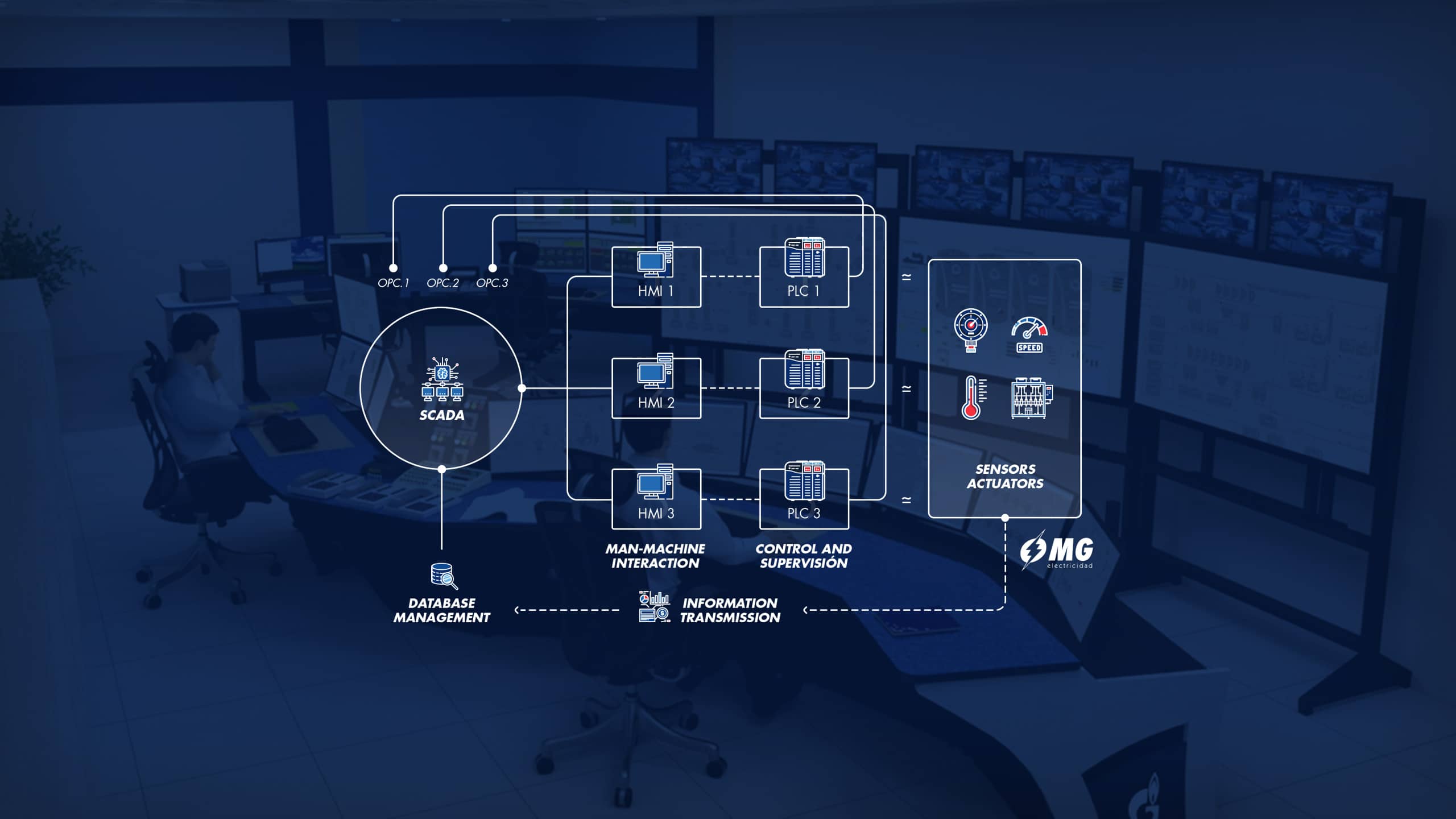 SCADA system