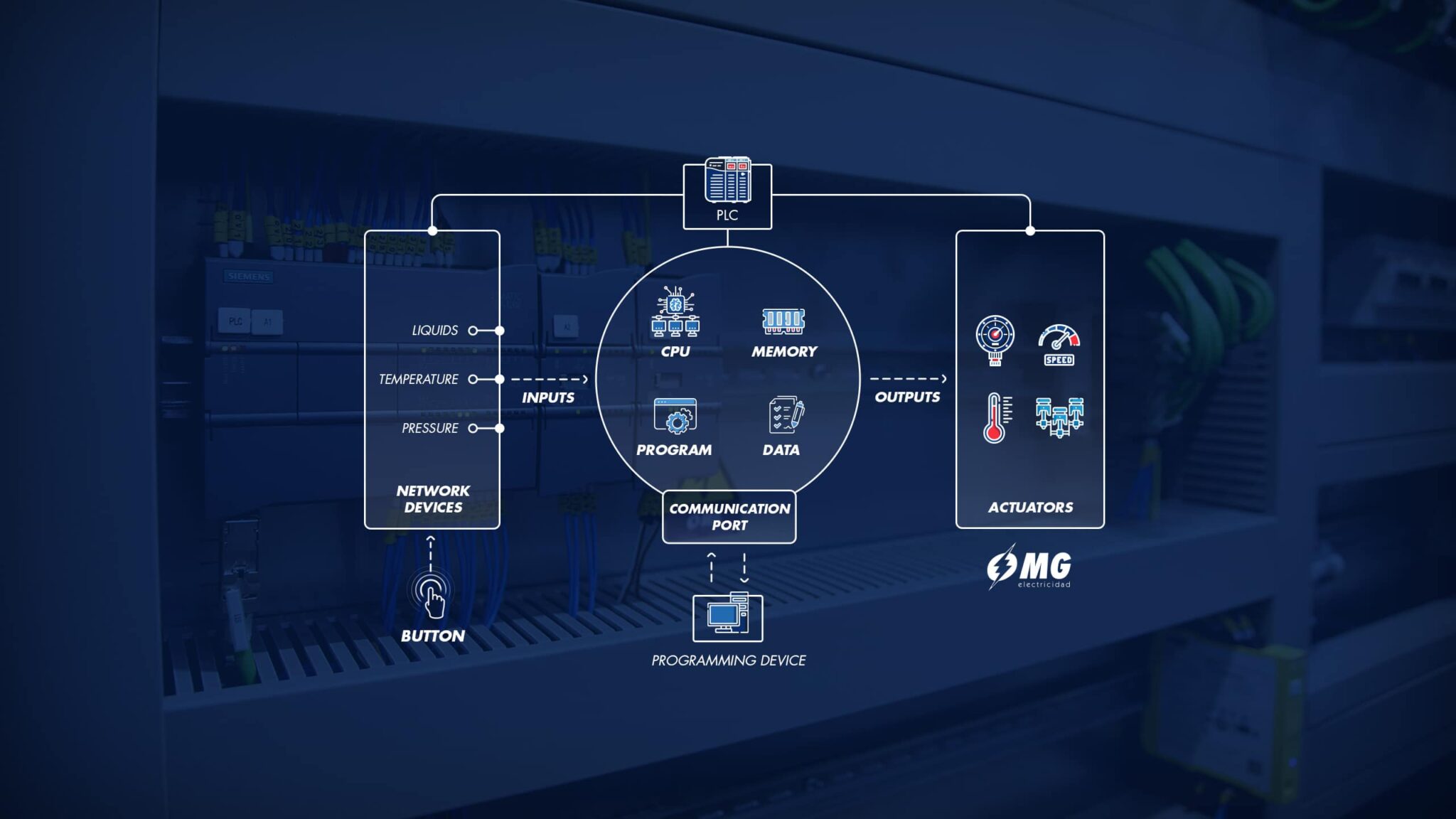 Programmable logic controller mg electricidad